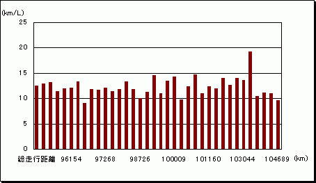 ジェミニの燃費グラフ